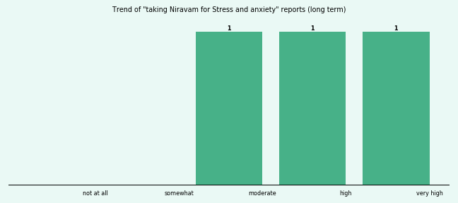 Does Niravam work for your Stress and anxiety (long term)? Does Niravam work for your Stress and anxiety (long term)?
